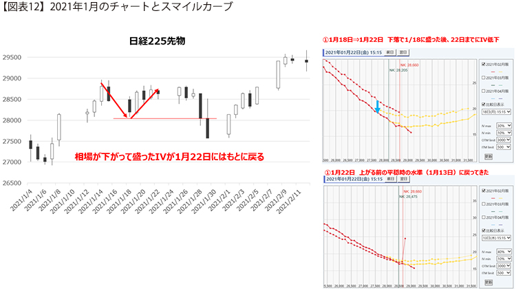 【図表12】2021年1月のチャートとスマイルカーブ