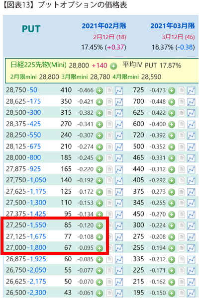 【図表13】プットオプションの価格表
