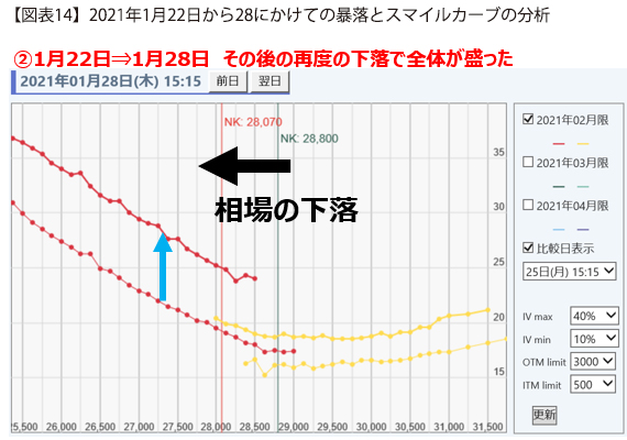 【図表14】2021年1月22日から28にかけての暴落とスマイルカーブの分析