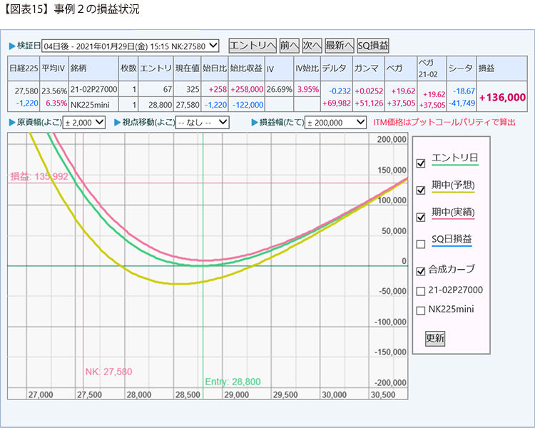 【図表15】事例２の損益状況