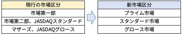現行と新しい市場区分
