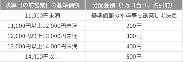 予想分配金提示型ファンドの分配金例