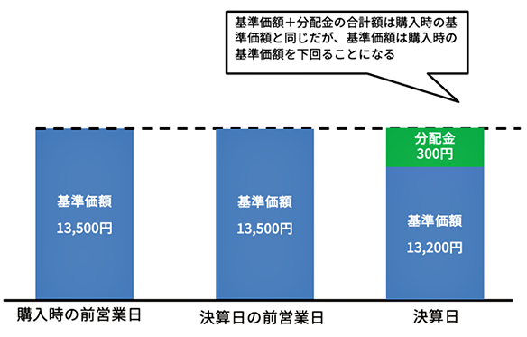 予想分配金提示型ファンドでも分配後に投資額を下回ることも