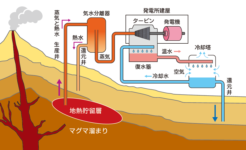 地熱発電のしくみ