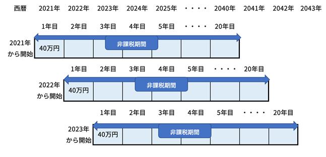 つみたてNISAの非課税投資期間