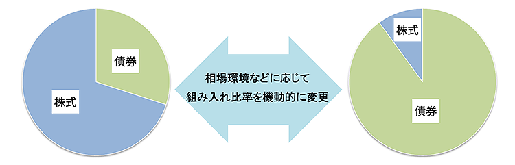 リスクコントロール型ファンドの運用イメージ