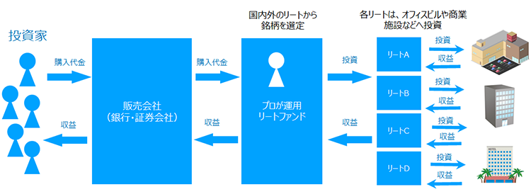 リートファンドの仕組み