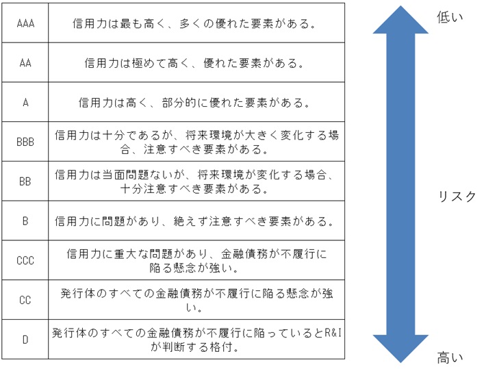 格付投資情報センター 発行体格付