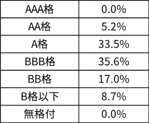 債券格付分布 記載例