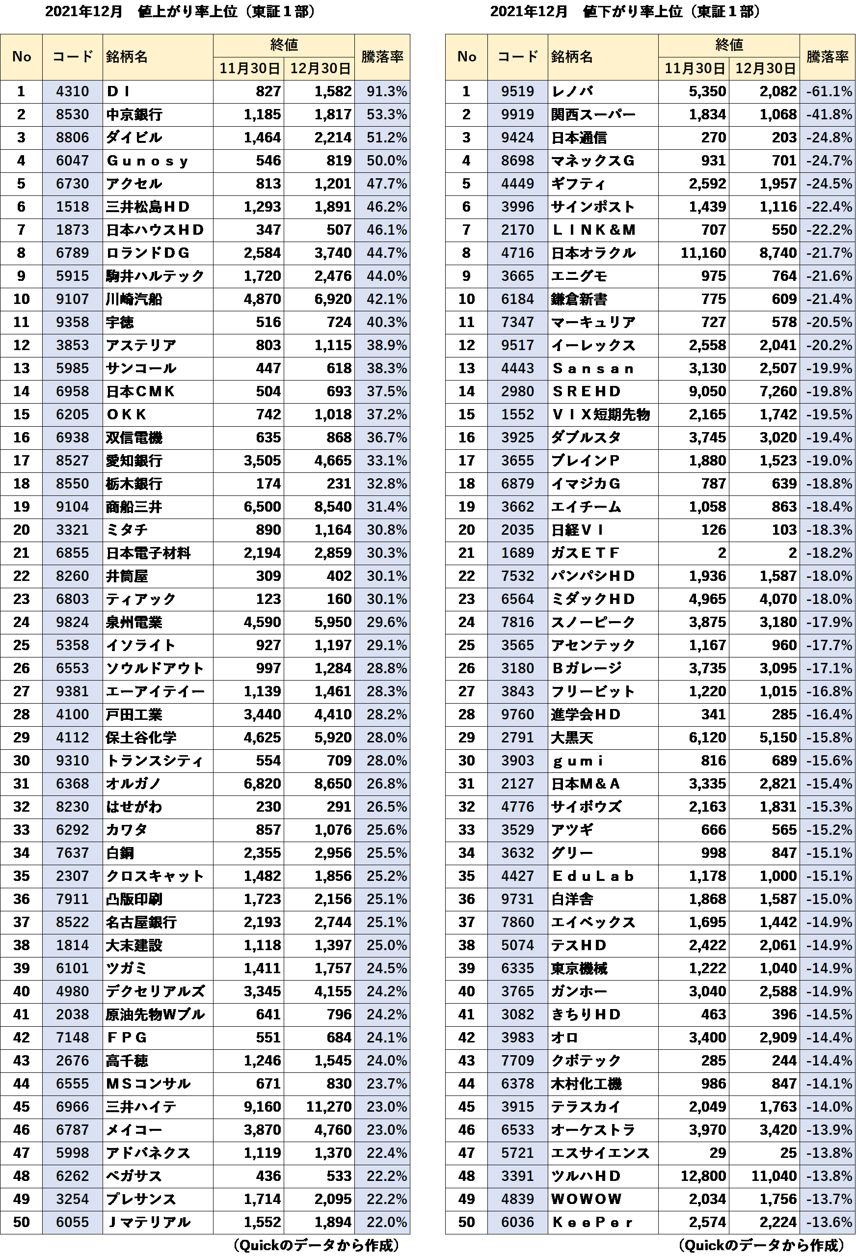 2021年12月値上がり率上位・下位（東証1部）