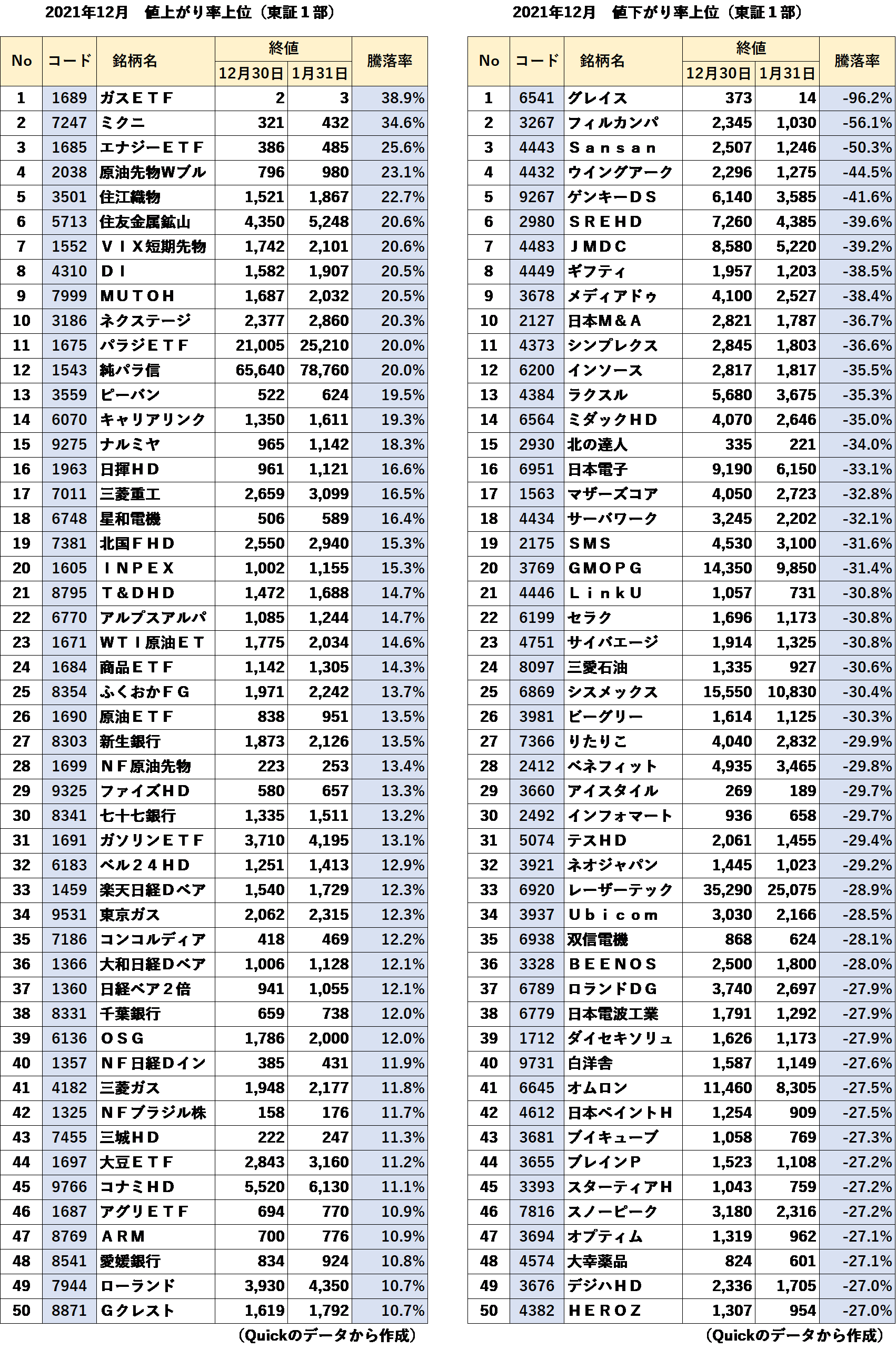 値上がり率上位・下位（東証1部）