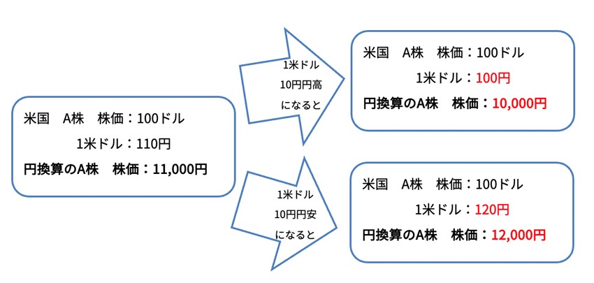 為替変動による円建て資産の変動例