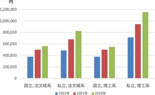 <大学の年間授業料の推移(東京都)