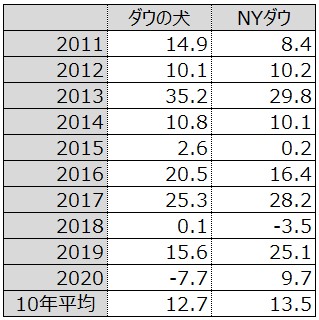 <ダウの犬とNYダウとの比較>