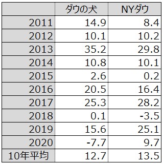 ＜ダウの犬とNYダウとの比較＞