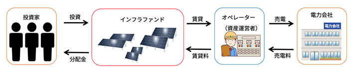 <インフラファンドの運用例(太陽光発電設備)>