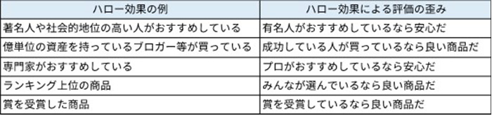 投資商品の選択でハロー効果が起こりやすいケース