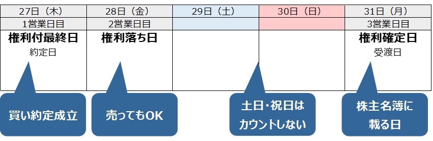 3月31日(月)が権利確定日の場合