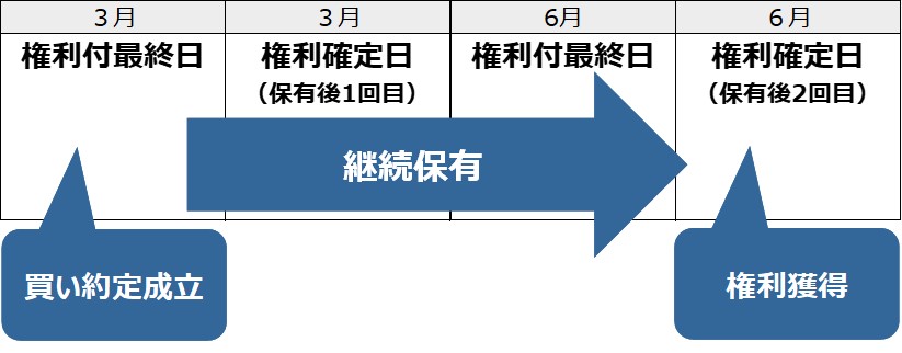 2回以上の継続保有が必要なケース