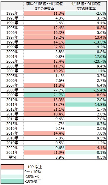 NYダウ　過去30年間の前年9月終値から4月終値までの騰落率と4月終値から9月終値までの騰落率比較