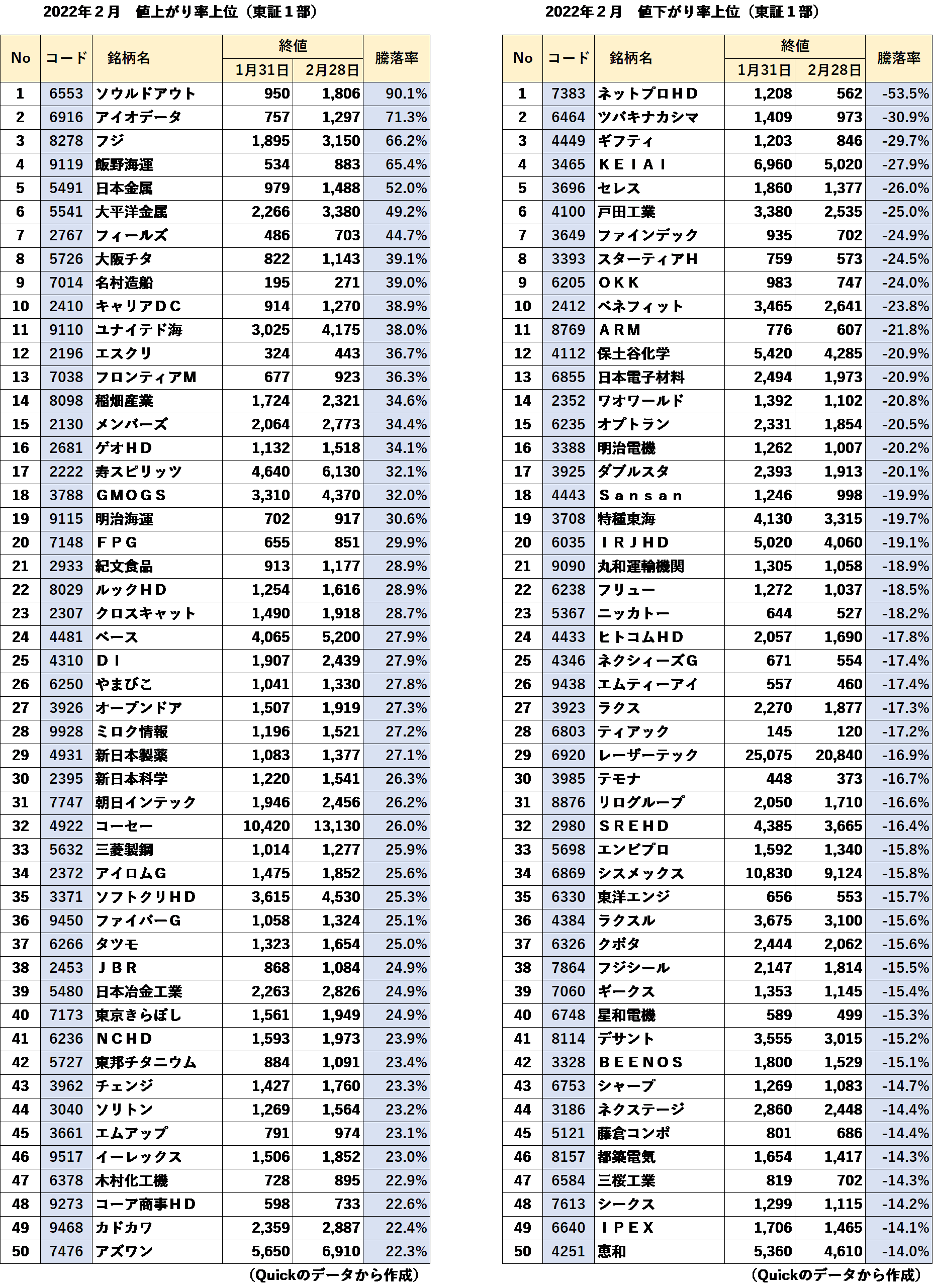 値上がり率上位・下位（東証1部）