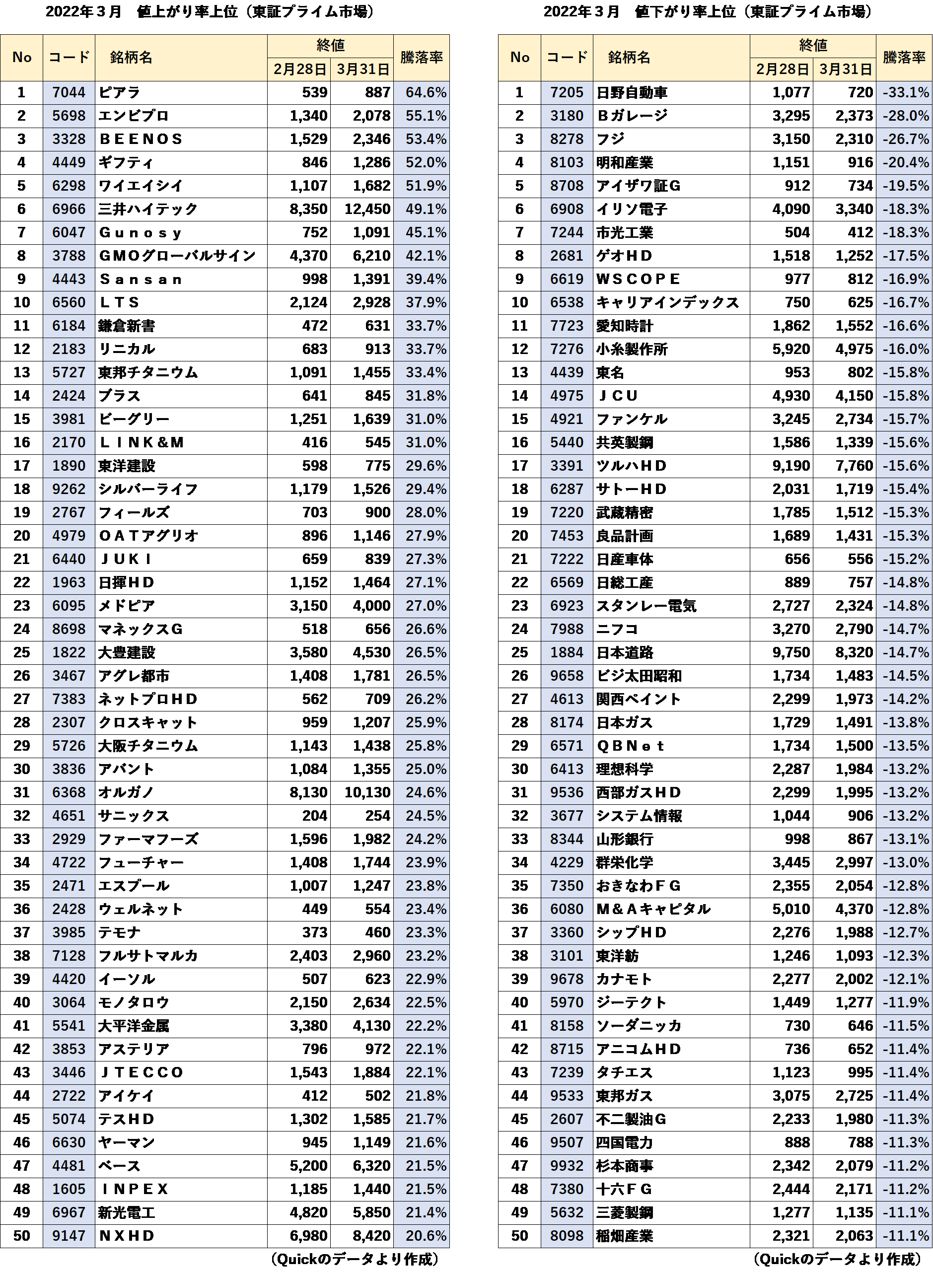 値上がり率上位・下位（東証1部）