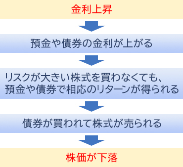 金利上昇と株価の関係