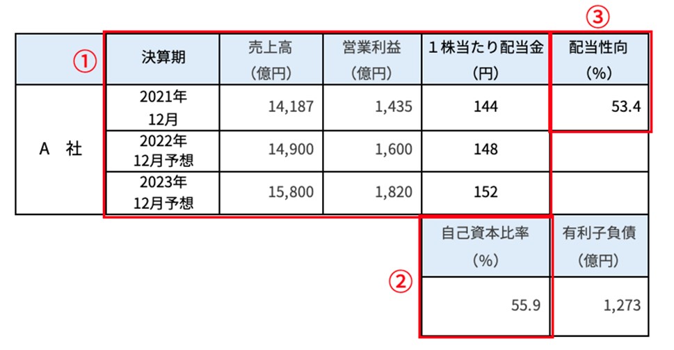増配を続ける企業チェックポイント