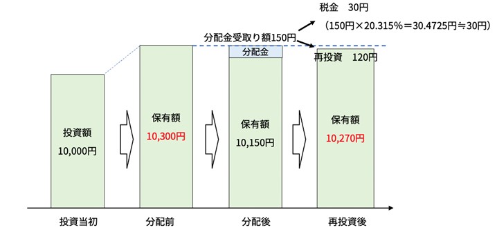 分配金の再投資の仕組み