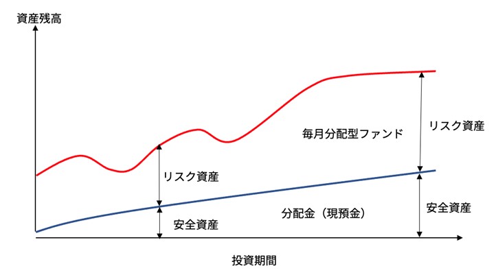 毎月分配型ファンドの活用の例