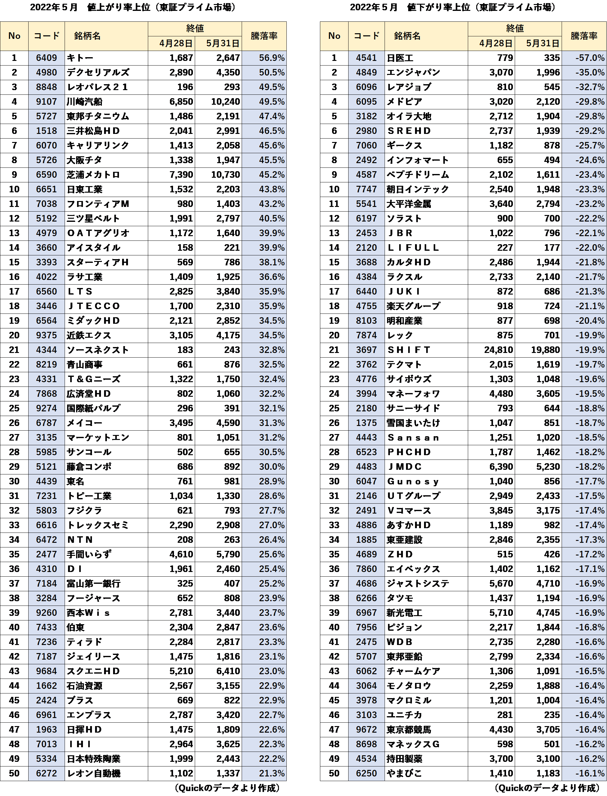 値上がり率上位・下位（東証1部）