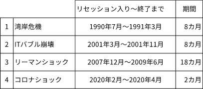 近年の主なリセッション