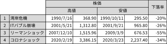 リセッション時期の株価の下落率