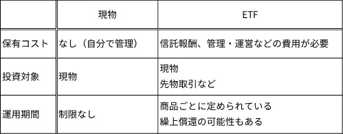 金の現物と金ETFとの違い 表