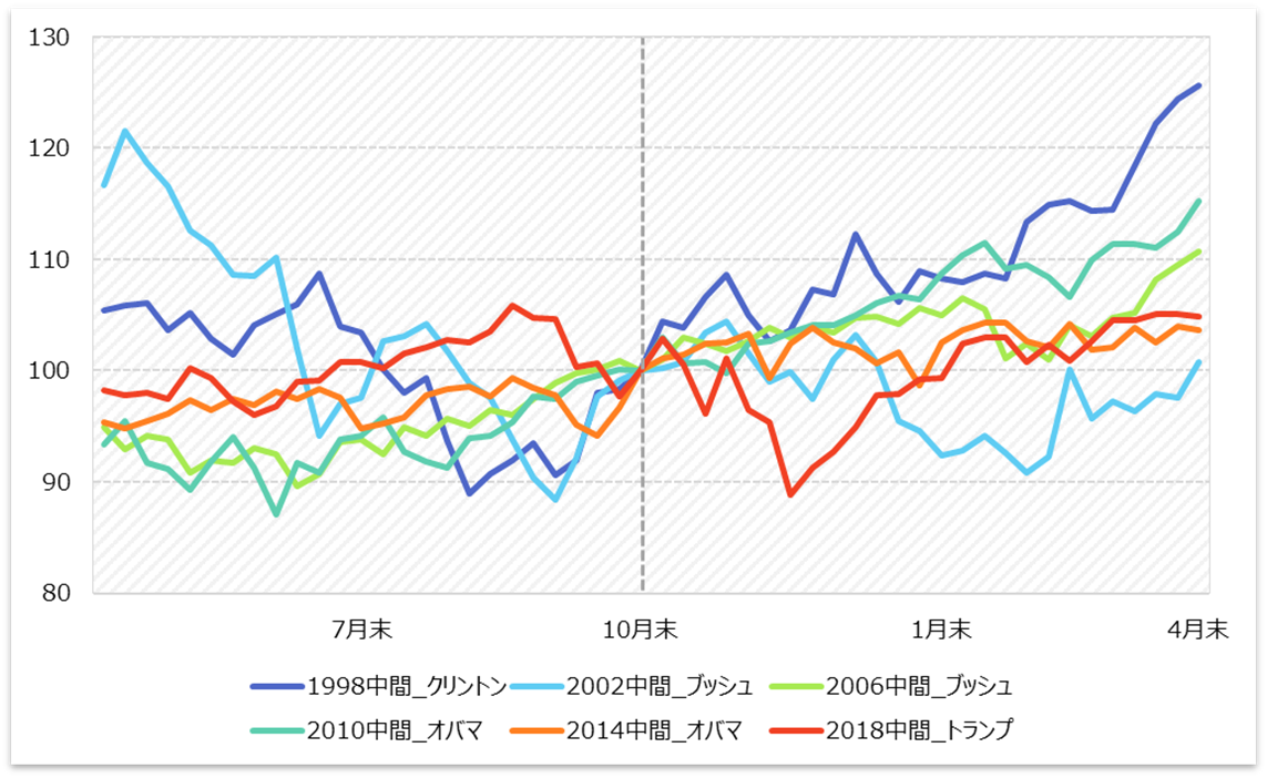 過去6回の中間選挙年のNYダウの株価の動き