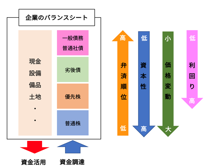 企業における優先株の位置