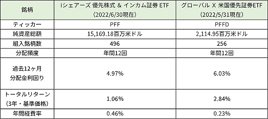 優先株を多く含んだETFの例