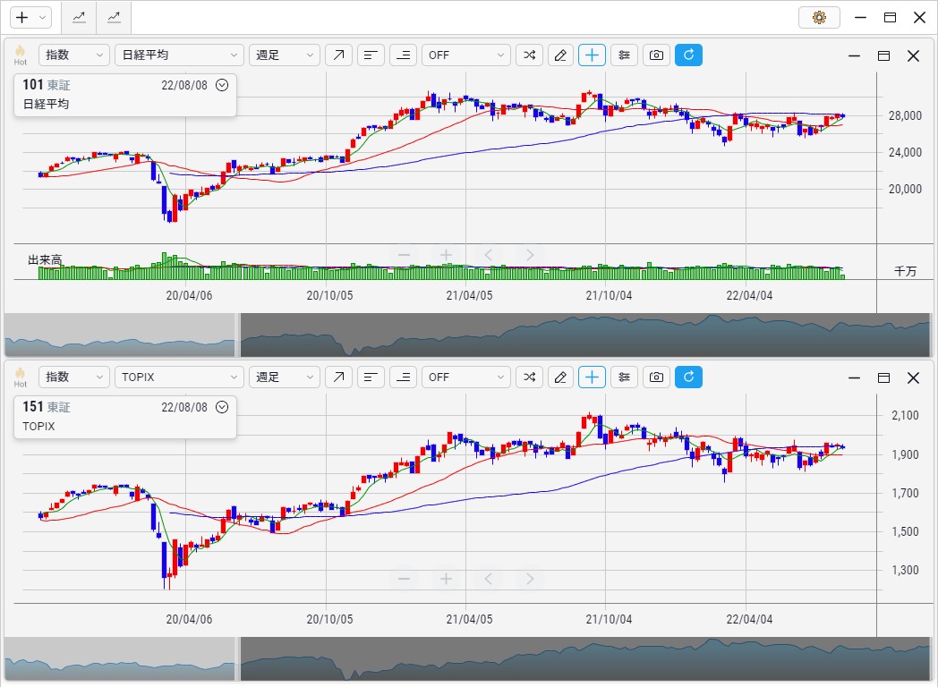 2022年7月 全体相場 日経平均 TOPIX