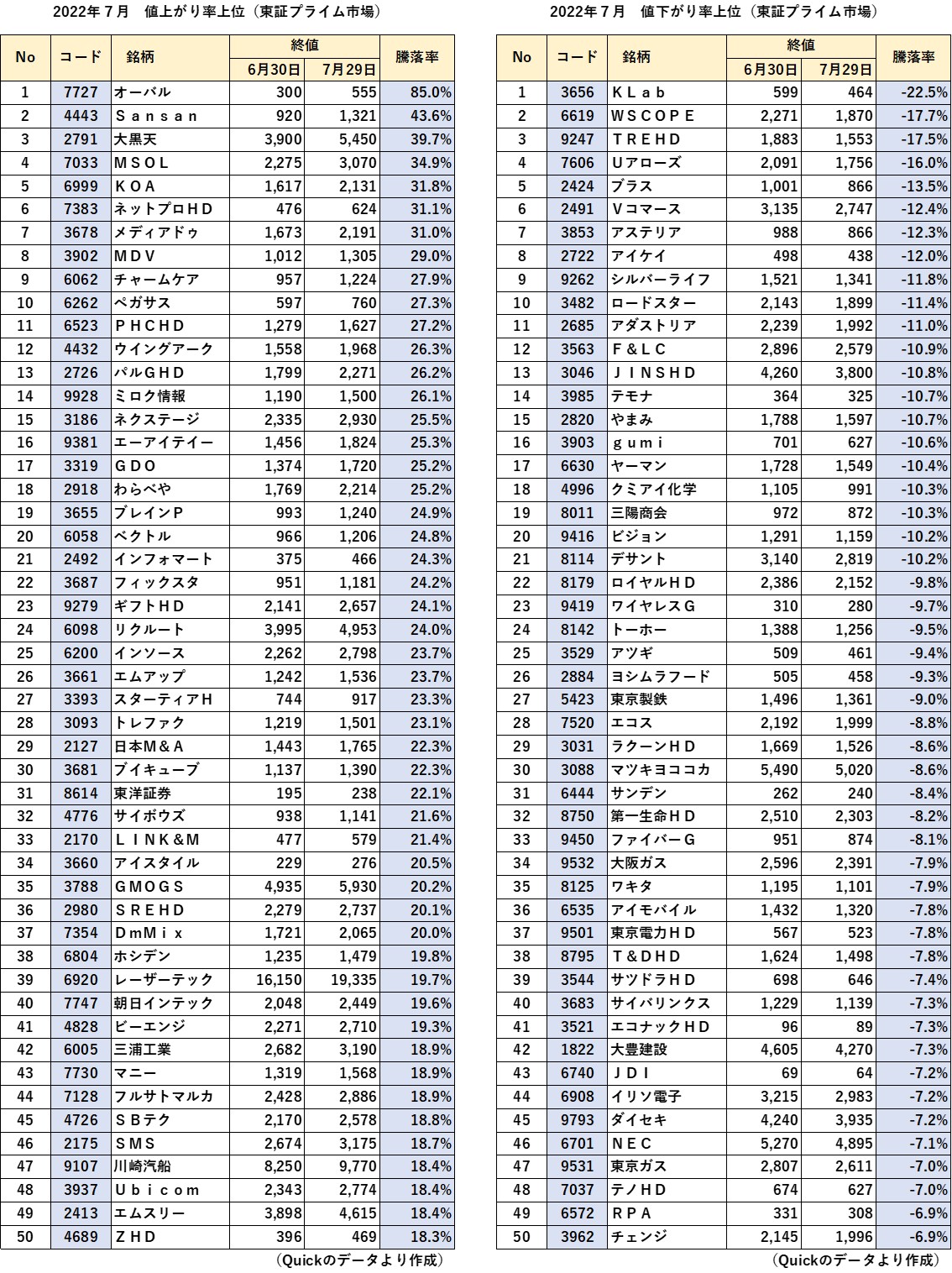 2022年7月 東証プライム市場 値上がり率・値下がり率上位表