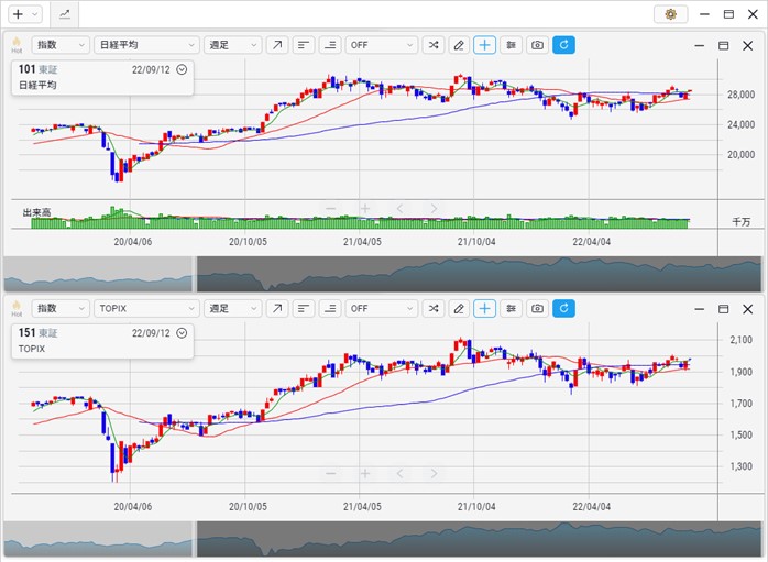 2022年8月 全体相場 日経平均 TOPIX