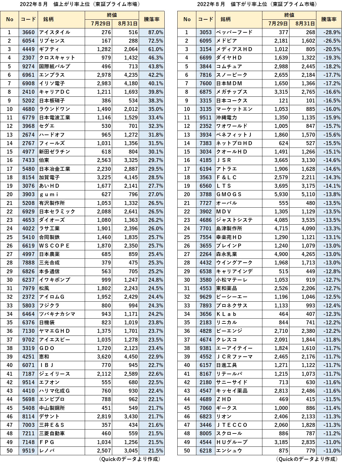 2022年8月 東証プライム市場 値上がり率・値下がり率上位表