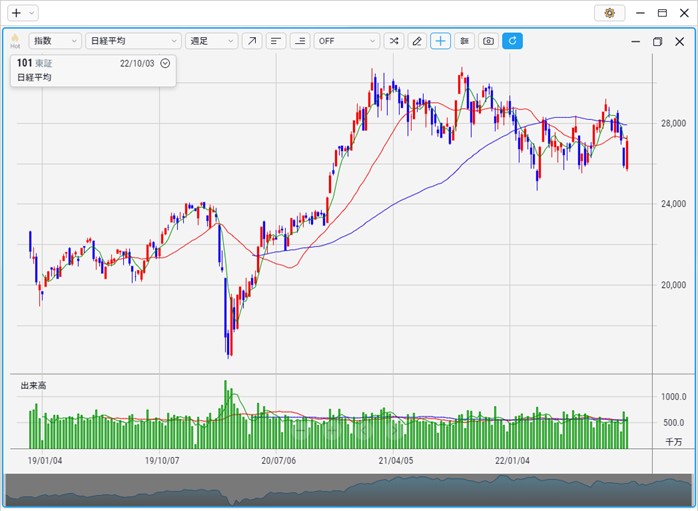 2022年9月 全体相場 日経平均 東証マザーズ