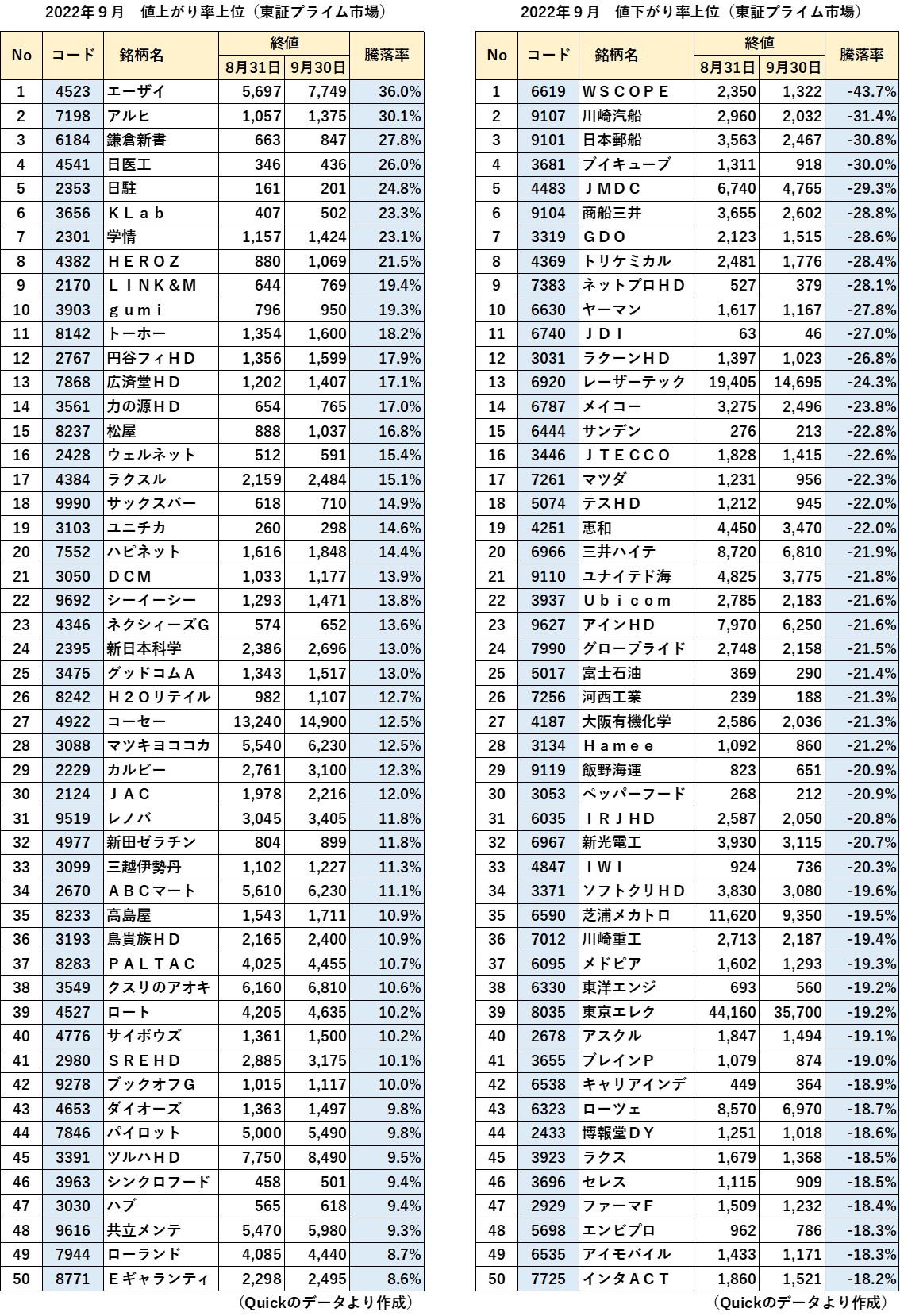 2022年9月 東証プライム市場 値上がり率・値下がり率上位表