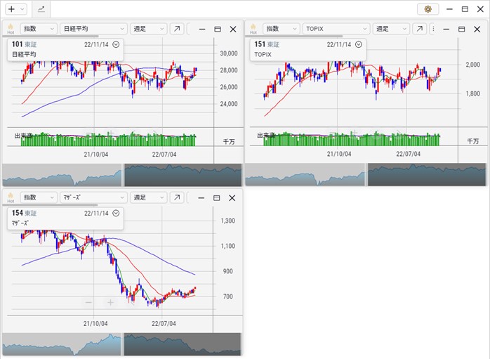 2022年10月 全体相場 日経平均 TOPIX 東証マザーズ