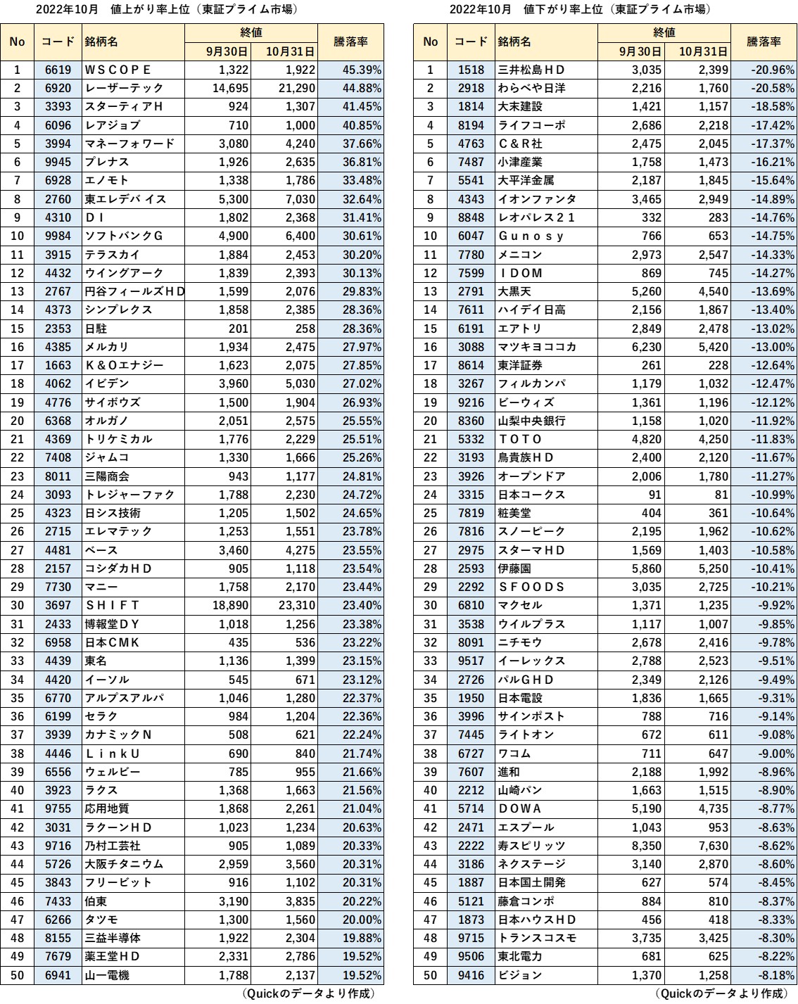 2022年10月 東証プライム市場 値上がり率・値下がり率上位表