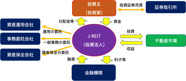 J-REITの仕組み