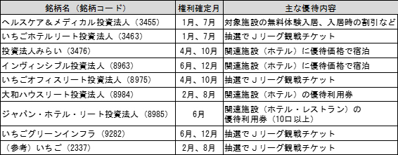 主な投資主優待の権利確定月と優待内容