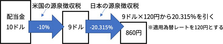 配当金に対する税金のイメージ図