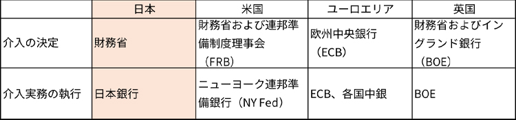 各国の為替介入