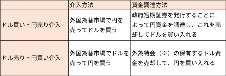 為替介入資金の調達